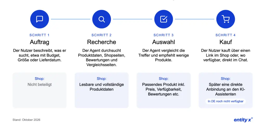 Infografik zum Kaufprozess über einen KI-Agenten